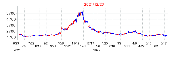 2021年12月23日 10:35前後のの株価チャート